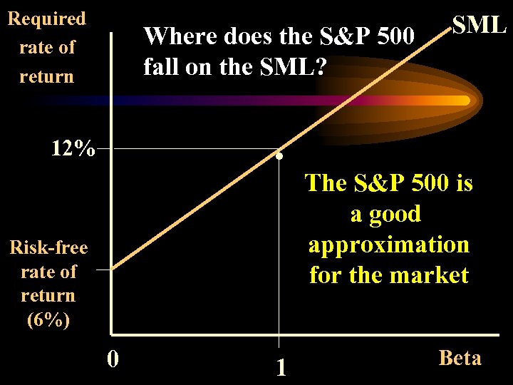 Required rate of return Where does the S&P 500 fall on the SML? .
