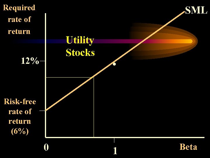 Required rate of return SML Utility Stocks 12% . Risk-free rate of return (6%)