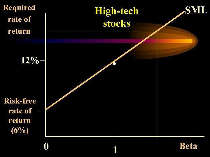 Required rate of return High-tech stocks SML . 12% Risk-free rate of return (6%)