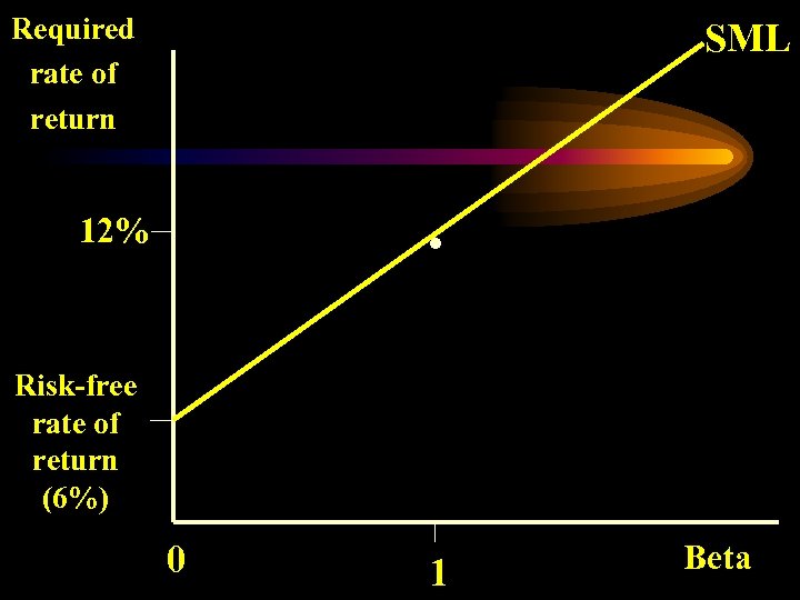 Required rate of return SML . 12% Risk-free rate of return (6%) 0 1