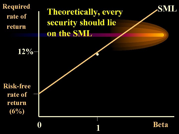 Required rate of return Theoretically, every security should lie on the SML . 12%
