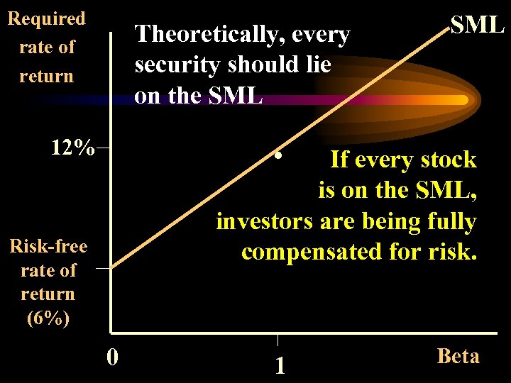 Required rate of return Theoretically, every security should lie on the SML . 12%