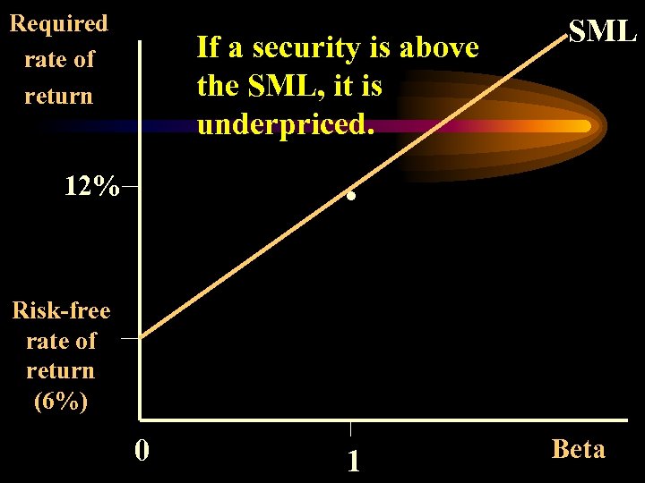 Required rate of return If a security is above the SML, it is underpriced.