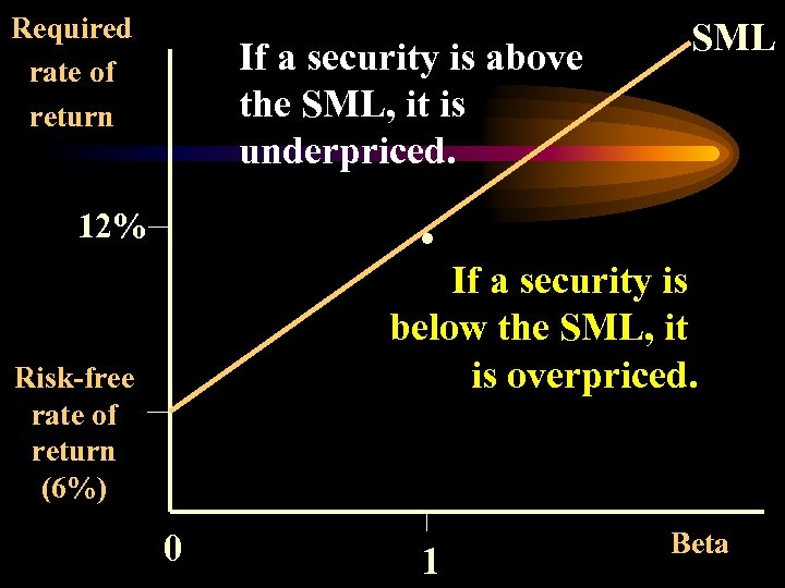 Required rate of return If a security is above the SML, it is underpriced.