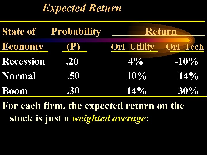 Expected Return State of Probability Return Economy (P) Orl. Utility Orl. Tech Recession. 20
