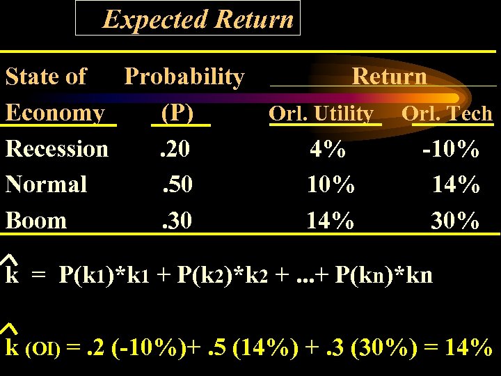 Expected Return State of Probability Return Economy (P) Orl. Utility Orl. Tech Recession. 20