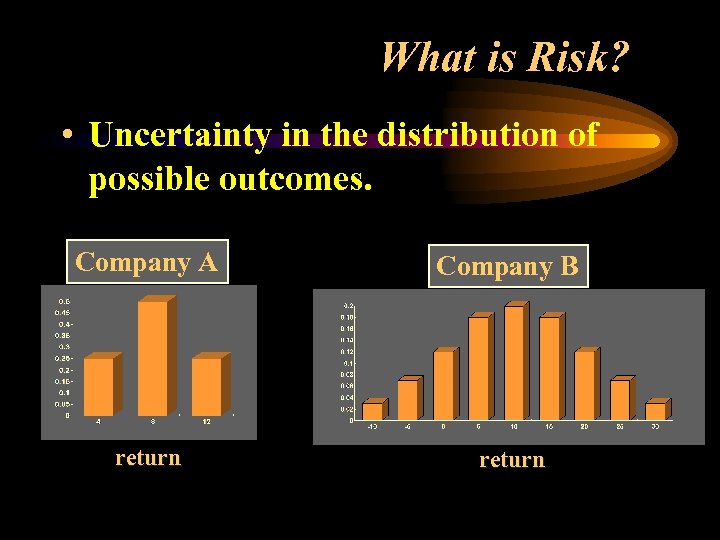 What is Risk? • Uncertainty in the distribution of possible outcomes. Company A Company