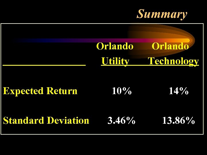 Summary Orlando Utility Expected Return Standard Deviation Orlando Technology 10% 14% 3. 46% 13.