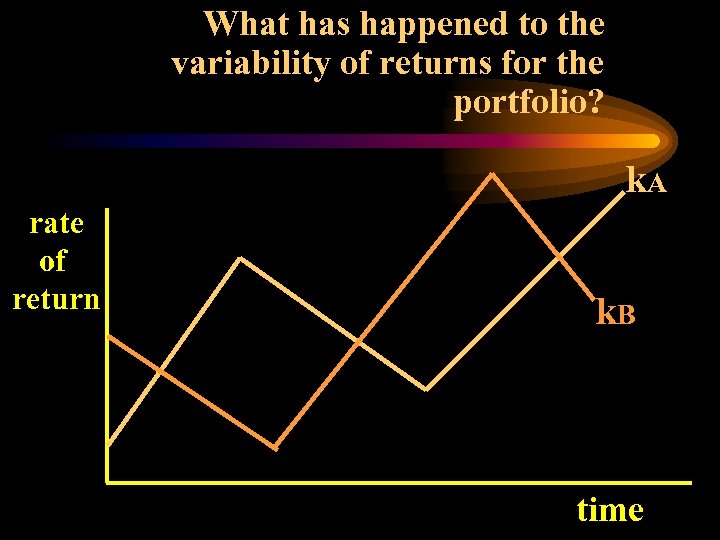 What has happened to the variability of returns for the portfolio? k. A rate