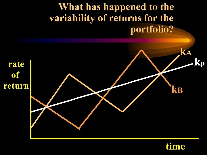 What has happened to the variability of returns for the portfolio? k. A rate