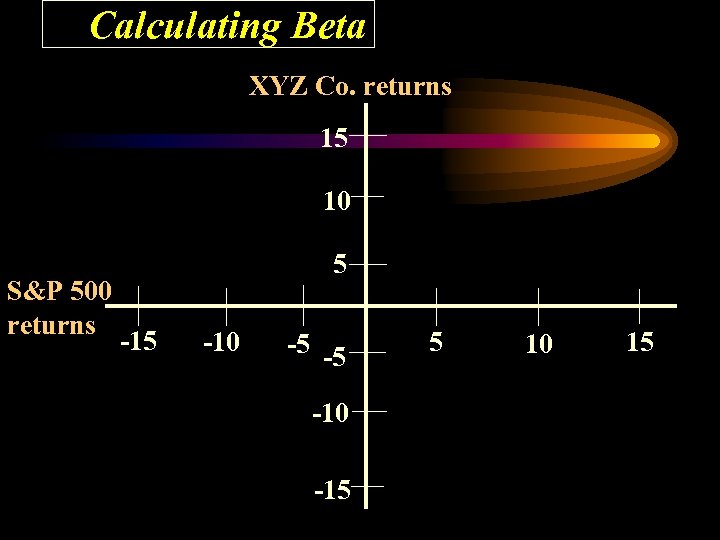 Calculating Beta XYZ Co. returns 15 10 S&P 500 returns 5 -10 -5 -5