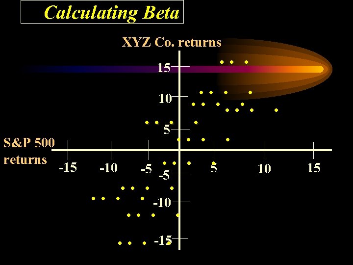 Calculating Beta XYZ Co. returns 15 S&P 500 returns -15 . . . .