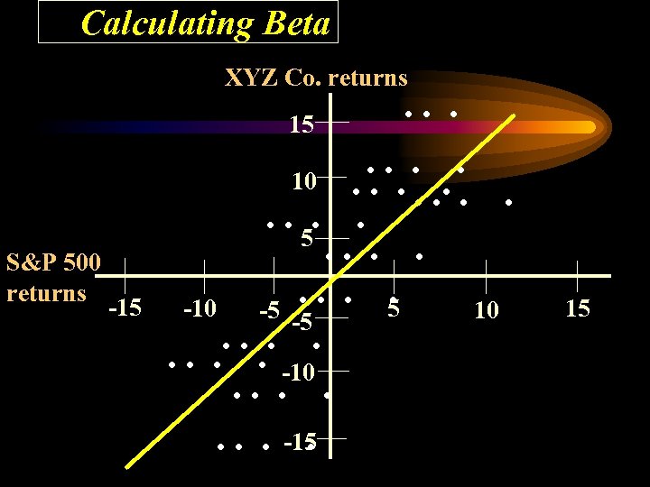 Calculating Beta XYZ Co. returns 15 S&P 500 returns -15 . . . .