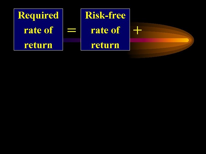 Required rate of return = Risk-free rate of return + 