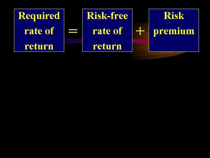 Required rate of return = Risk-free rate of return + Risk premium 