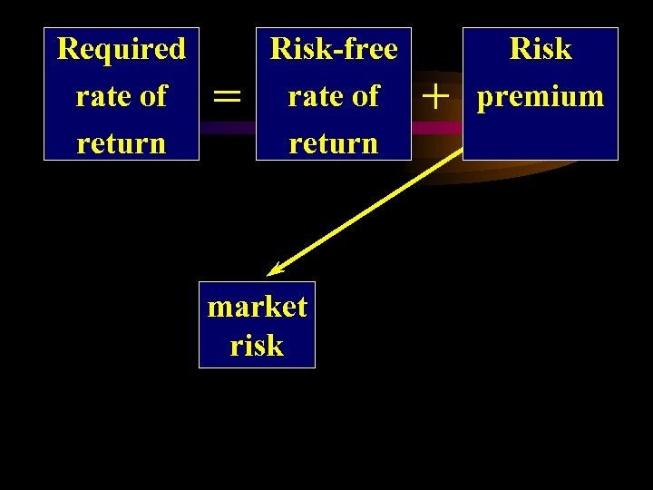 Required rate of return = Risk-free rate of return market risk + Risk premium