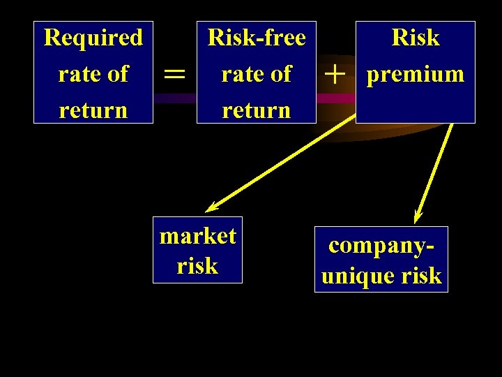 Required rate of return = Risk-free rate of return market risk + Risk premium