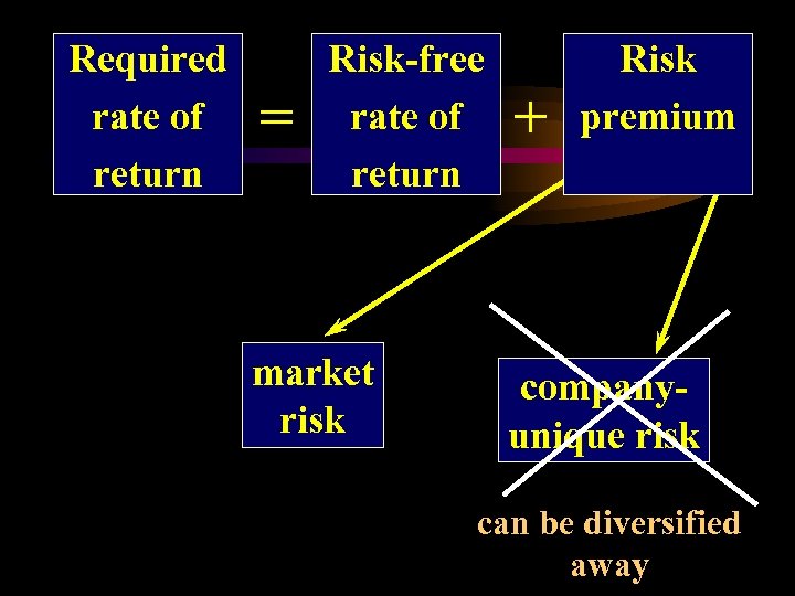 Required rate of return = Risk-free rate of return market risk + Risk premium