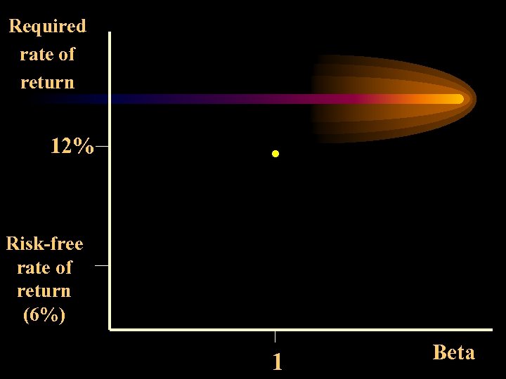 Required rate of return 12% . Risk-free rate of return (6%) 1 Beta 
