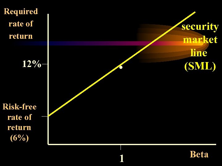 Required rate of return 12% . security market line (SML) 1 Beta Risk-free rate