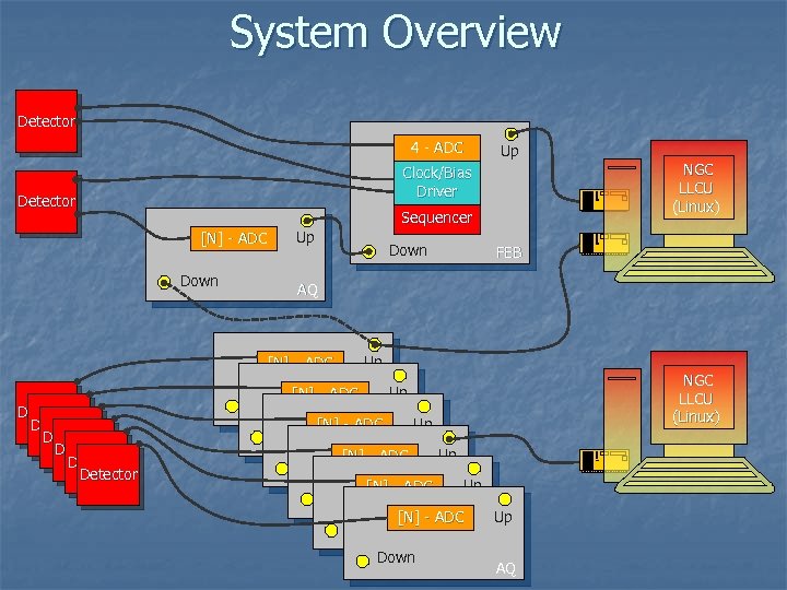 System Overview Detector 4 - ADC Up NGC LLCU (Linux) Clock/Bias Driver Detector Sequencer