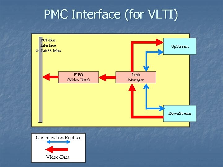 PMC Interface (for VLTI) PCI-Bus Interface 64 Bit/33 Mhz Up. Stream FIFO (Video Data)