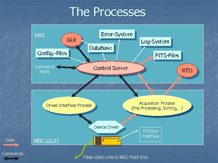 The Processes IWS Error-System GUI Config. -Files Database FITS-Files Command/ Reply Control Server Device