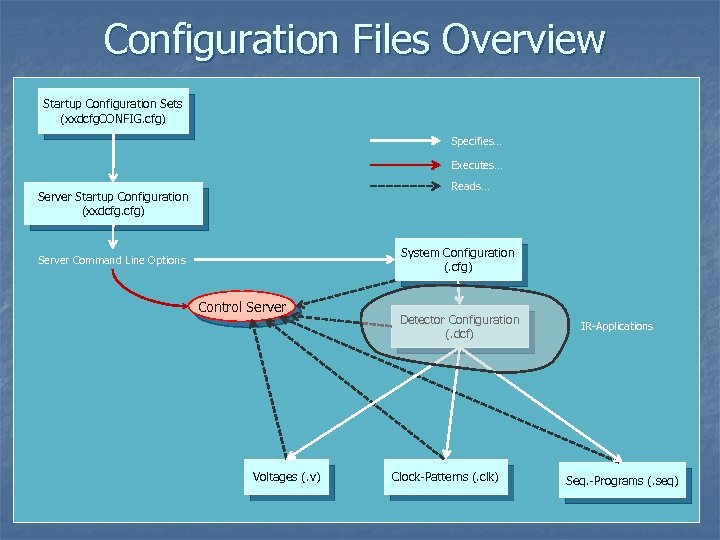 Configuration Files Overview Startup Configuration Sets (xxdcfg. CONFIG. cfg) Specifies… Executes… Reads… Server Startup