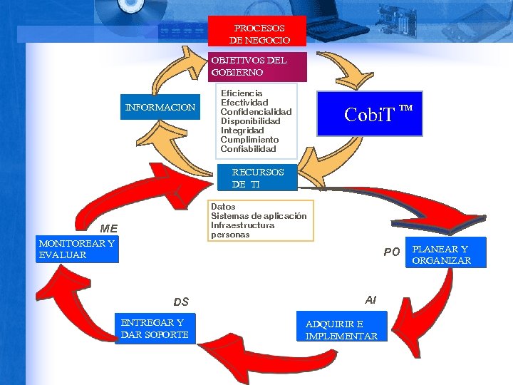 PROCESOS DE NEGOCIO OBJETIVOS DEL GOBIERNO INFORMACION Eficiencia Efectividad Confidencialidad Disponibilidad Integridad Cumplimiento Confiabilidad