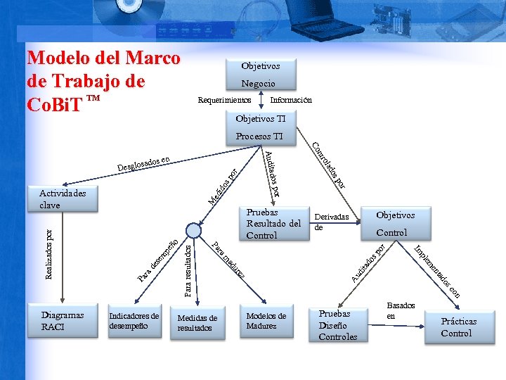 Modelo del Marco de Trabajo de TM Co. Bi. T Objetivos Negocio Requerimientos Información