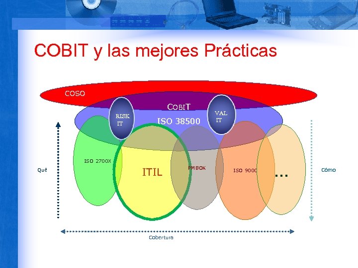 COBIT y las mejores Prácticas COSO COBIT RISK IT ISO 38500 VAL IT ISO