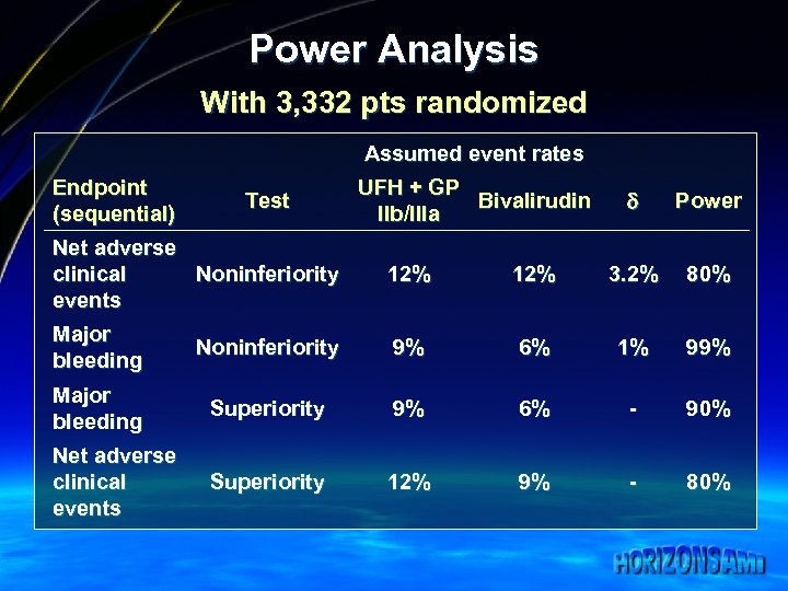 Power Analysis With 3, 332 pts randomized Assumed event rates Endpoint (sequential) Test UFH