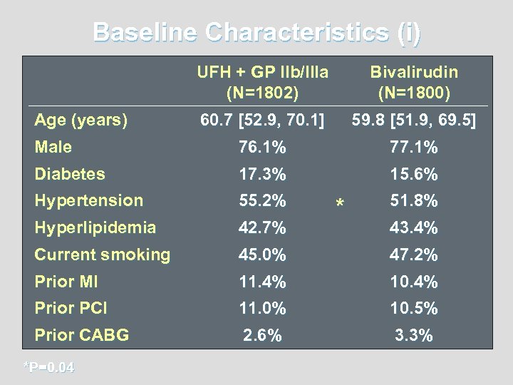 Baseline Characteristics (i) UFH + GP IIb/IIIa (N=1802) Bivalirudin (N=1800) 60. 7 [52. 9,