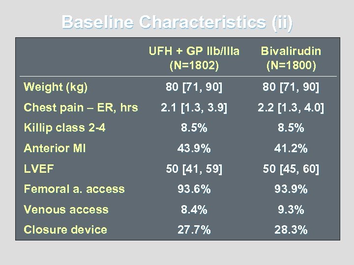 Baseline Characteristics (ii) UFH + GP IIb/IIIa (N=1802) Bivalirudin (N=1800) 80 [71, 90] 2.