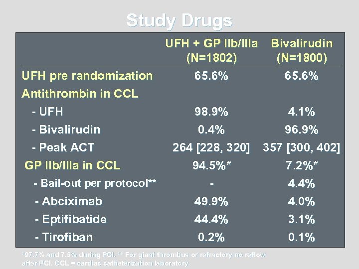 Study Drugs UFH + GP IIb/IIIa Bivalirudin (N=1802) (N=1800) UFH pre randomization 65. 6%