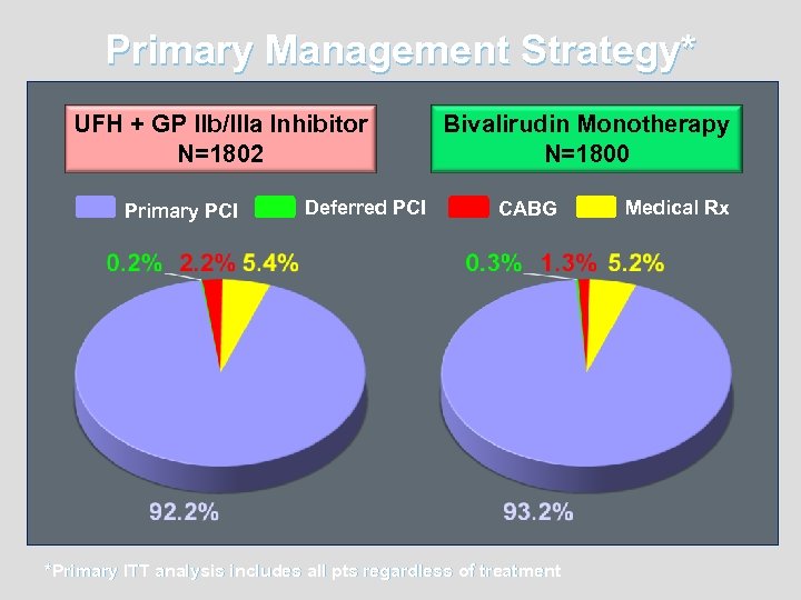 Primary Management Strategy* UFH + GP IIb/IIIa Inhibitor N=1802 Primary PCI Deferred PCI Bivalirudin