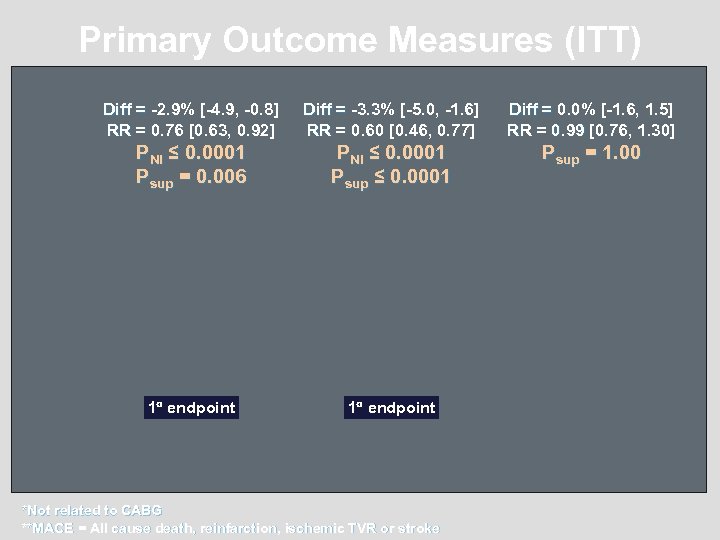Primary Outcome Measures (ITT) Diff = -2. 9% [-4. 9, -0. 8] RR =