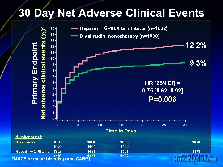 Net adverse clinical events (%)* Primary Endpoint 30 Day Net Adverse Clinical Events Heparin
