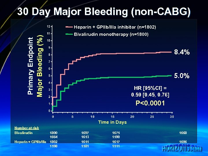 30 Day Major Bleeding (non-CABG) Primary Endpoint Major Bleeding (%) Heparin + GPIIb/IIIa inhibitor