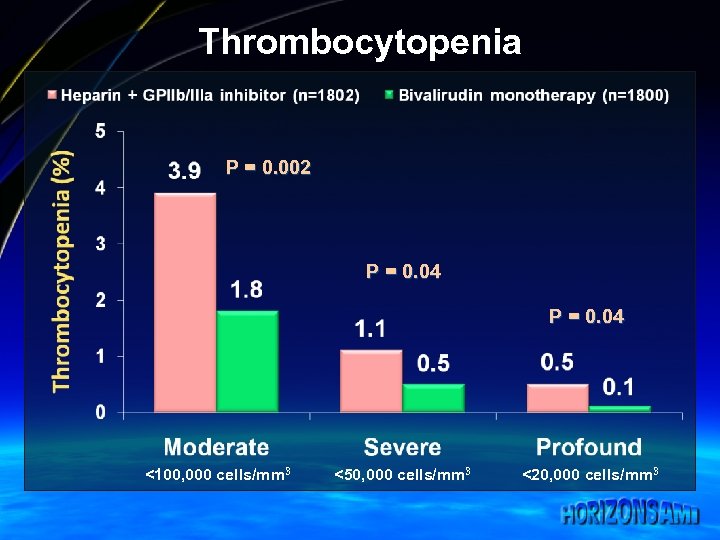 Thrombocytopenia P = 0. 002 P = 0. 04 <100, 000 cells/mm 3 <50,
