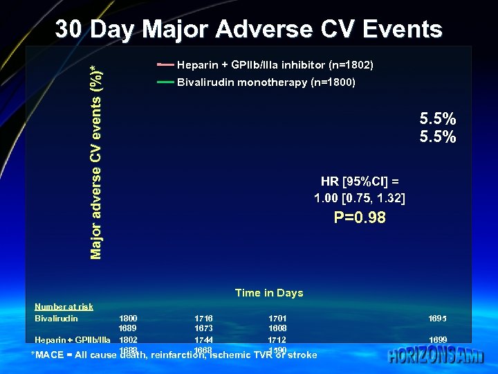 Major adverse CV events (%)* 30 Day Major Adverse CV Events Heparin + GPIIb/IIIa