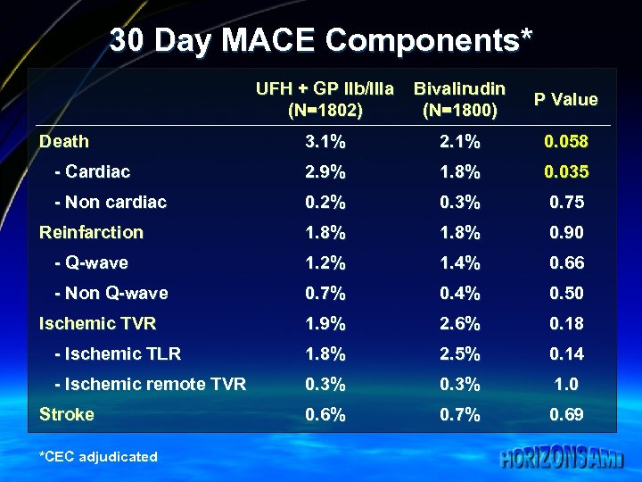 30 Day MACE Components* UFH + GP IIb/IIIa (N=1802) Bivalirudin (N=1800) P Value 3.