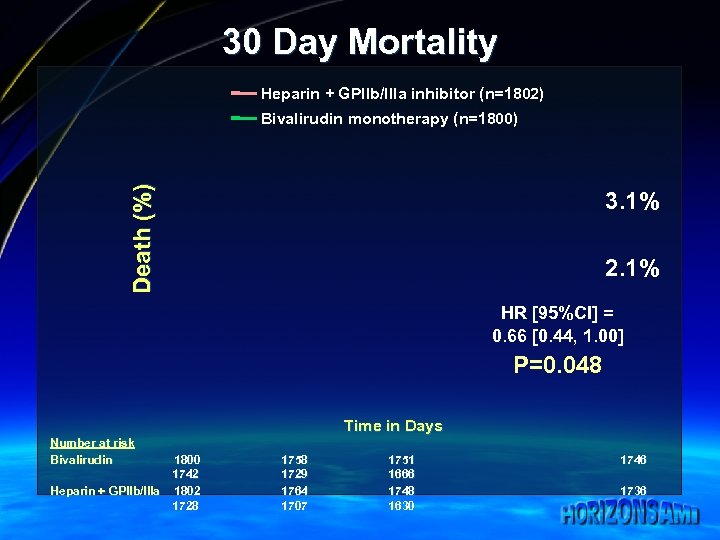 30 Day Mortality Heparin + GPIIb/IIIa inhibitor (n=1802) Death (%) Bivalirudin monotherapy (n=1800) 3.