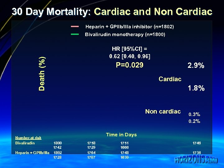 30 Day Mortality: Cardiac and Non Cardiac Heparin + GPIIb/IIIa inhibitor (n=1802) Bivalirudin monotherapy