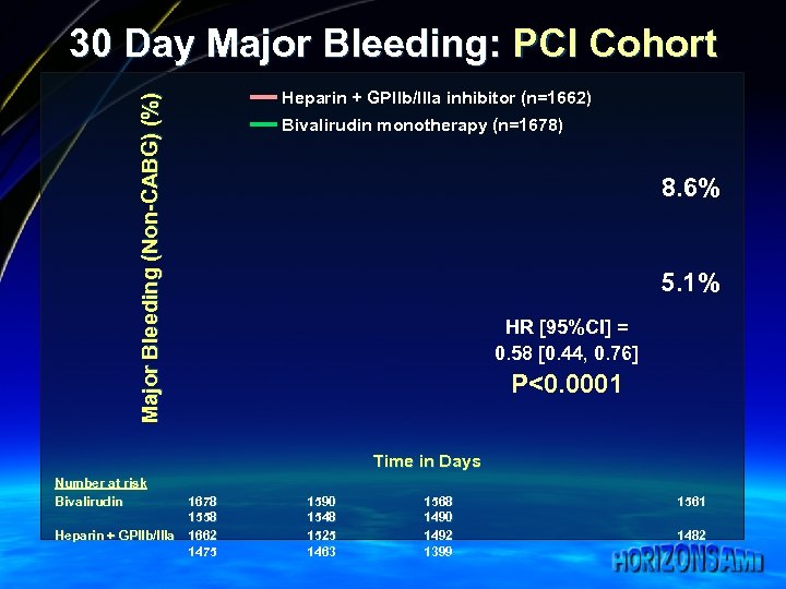 Major Bleeding (Non-CABG) (%) 30 Day Major Bleeding: PCI Cohort Heparin + GPIIb/IIIa inhibitor