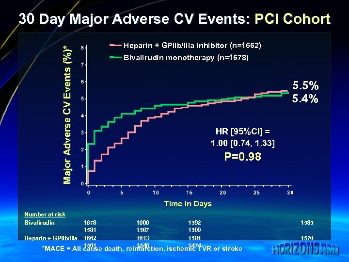 Major Adverse CV Events (%)* 30 Day Major Adverse CV Events: PCI Cohort Heparin