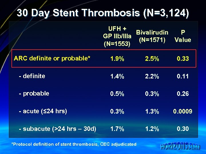 30 Day Stent Thrombosis (N=3, 124) UFH + Bivalirudin P GP IIb/IIIa (N=1571) Value