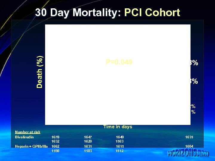 30 Day Mortality: PCI Cohort Heparin + GPIIb/IIIa inhibitor (n=1662) Bivalirudin monotherapy (n=1678) Death