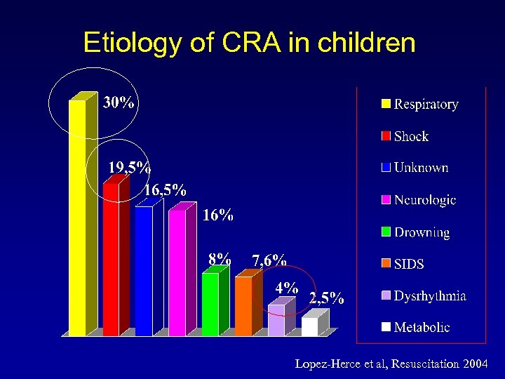 Etiology of CRA in children Lopez-Herce et al, Resuscitation 2004 
