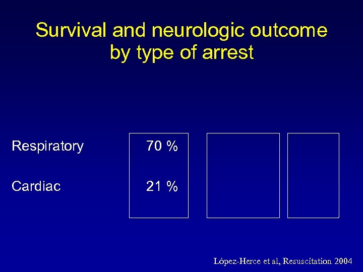 Survival and neurologic outcome by type of arrest Respiratory 70 % Cardiac 21 %